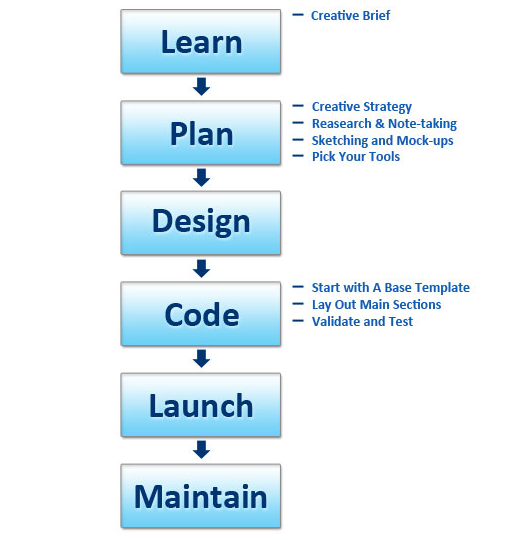 flow chart generator free