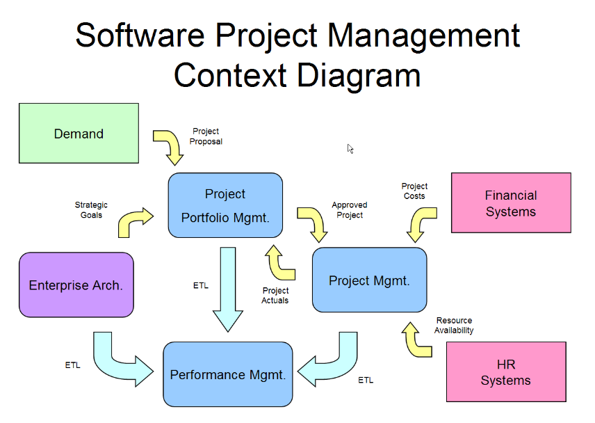 Soft projects. Управление проектами. Project Management software. Project Management System. Project context diagram.